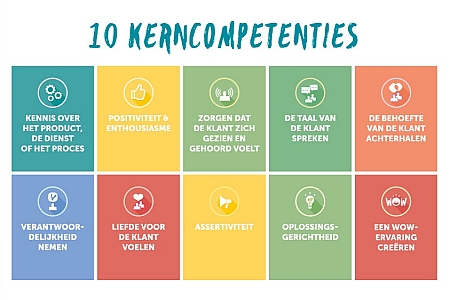 Onze 10 kerncompetenties van klantgericht communiceren: kennis over het product, positiviteit en enthousiasme, zorgen dat de klant zich gezien en gehoord voelt, de behoefte van de klant achterhalen, de taal van de klant spreken, verantwoordelijkheid nemen, liefde voelen voor de klant, assertiviteit, oplossingsgerichtheid, een wow-ervaring creëren