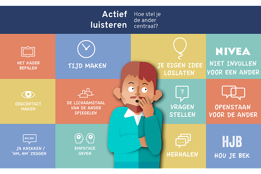 1 Zorg voor een rustige plek
2 Maak tijd
3 Maak oogcontact
4 Spiegel de lichaamstaal van de ander
5 Knik 'ja' en zeg 'hm hm'
6 Toon empathie
7 Laat je eigen idee los
8 NIVEA = Niet Invullen Voor Een Ander
9 Stel vragen
10 Sta open voor de mening van de ander
11 Herhaal
12 HJB = Hou Je Bek