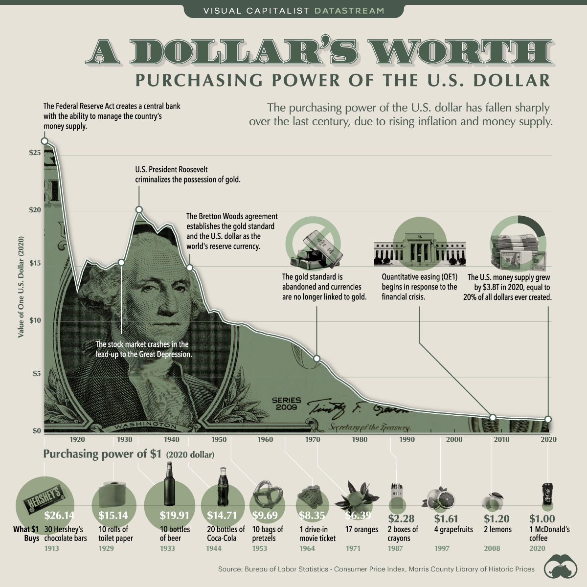 Evolution du pouvoir d’achat d’un dollar US