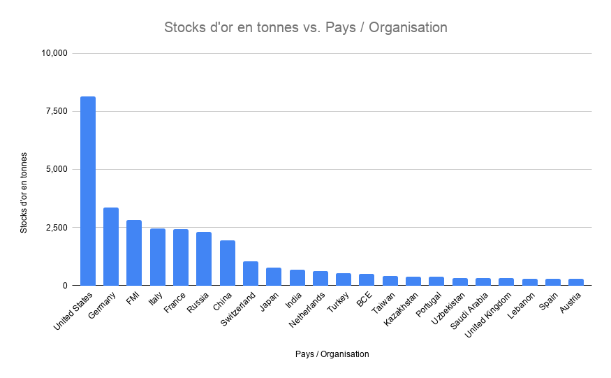 Stock d'or par pays