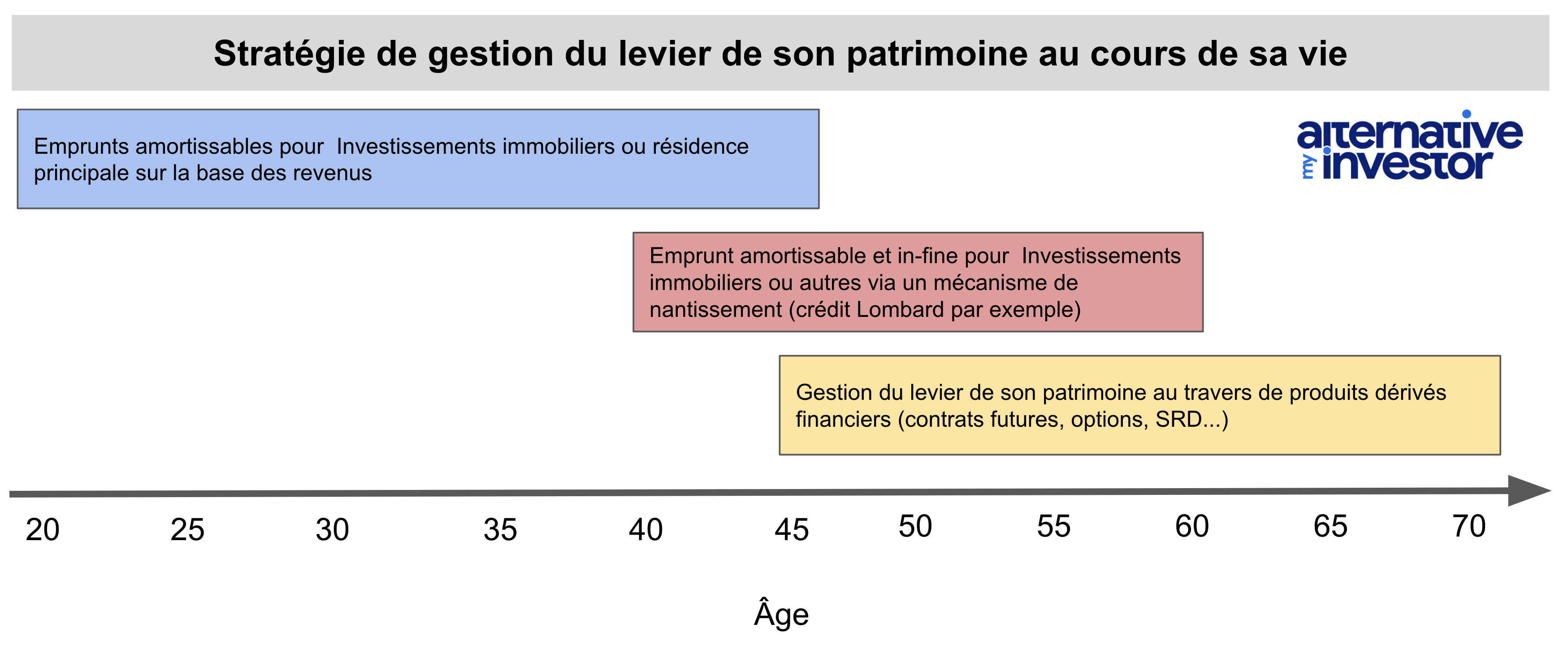 Devenir riche avec les différents effets de levier