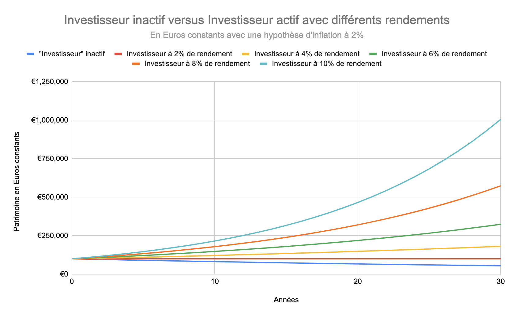 Devenir riche simulation rendements