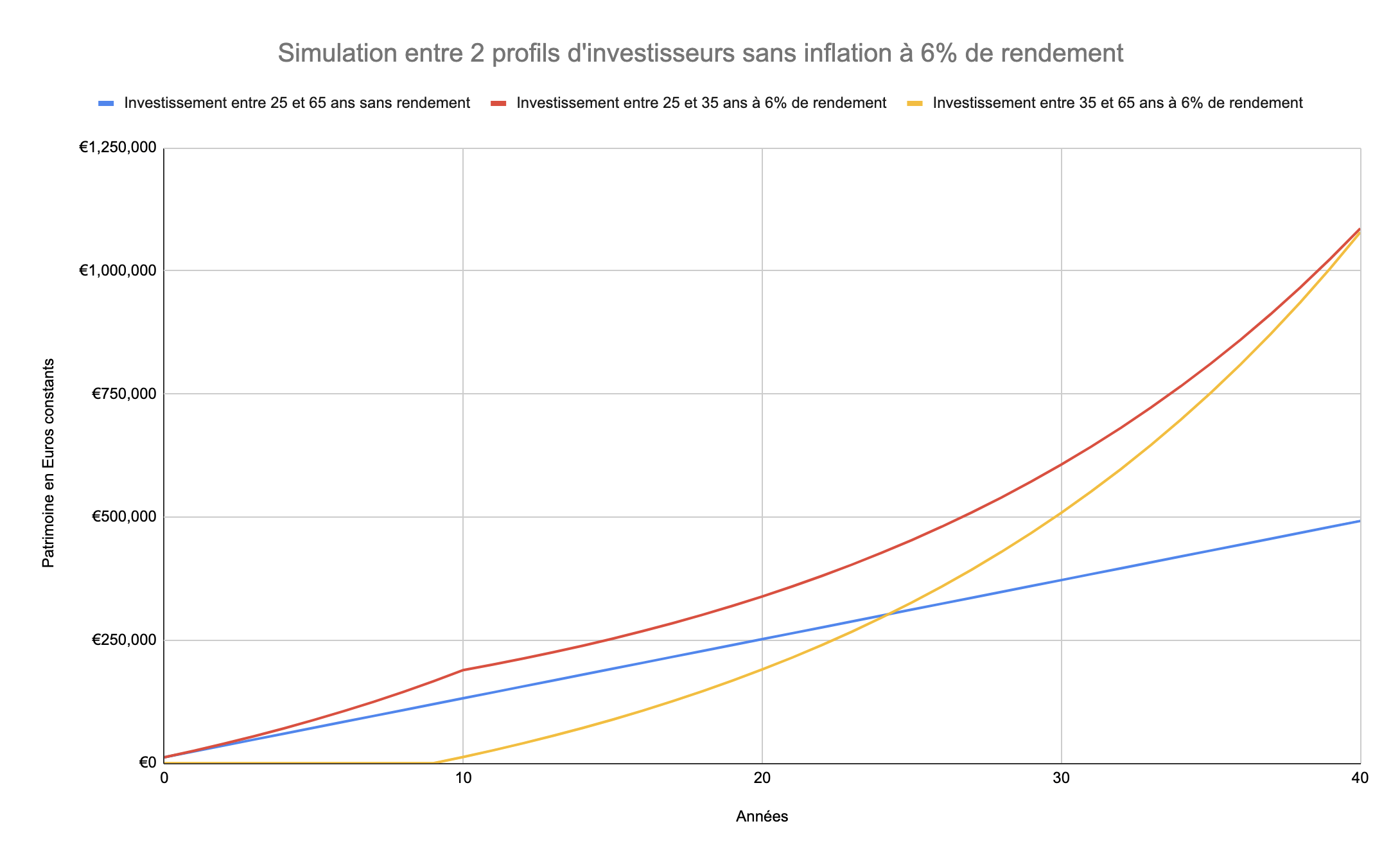 Simulation investisseur jeune