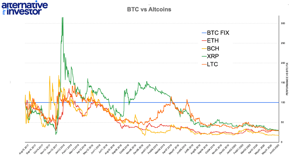 Performance du Bitcoin par rapport aux autres crypto-monnaies