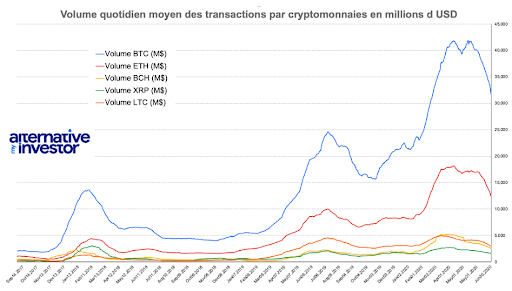 Comparatif Volume quotidien cryptocurrencies