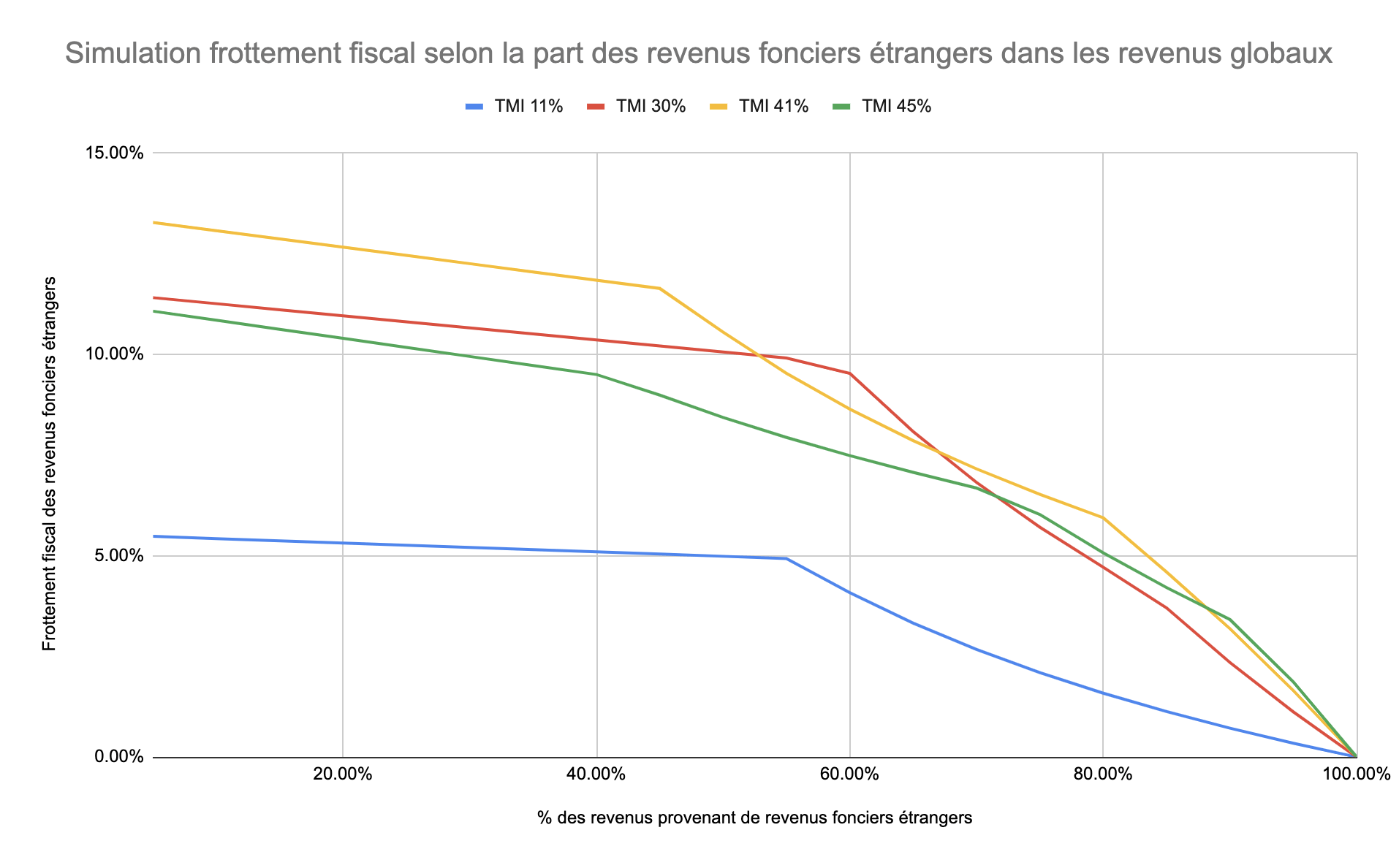 Frottement fiscal des revenus fonciers étrangers selon leur part dans les revenus globaux
