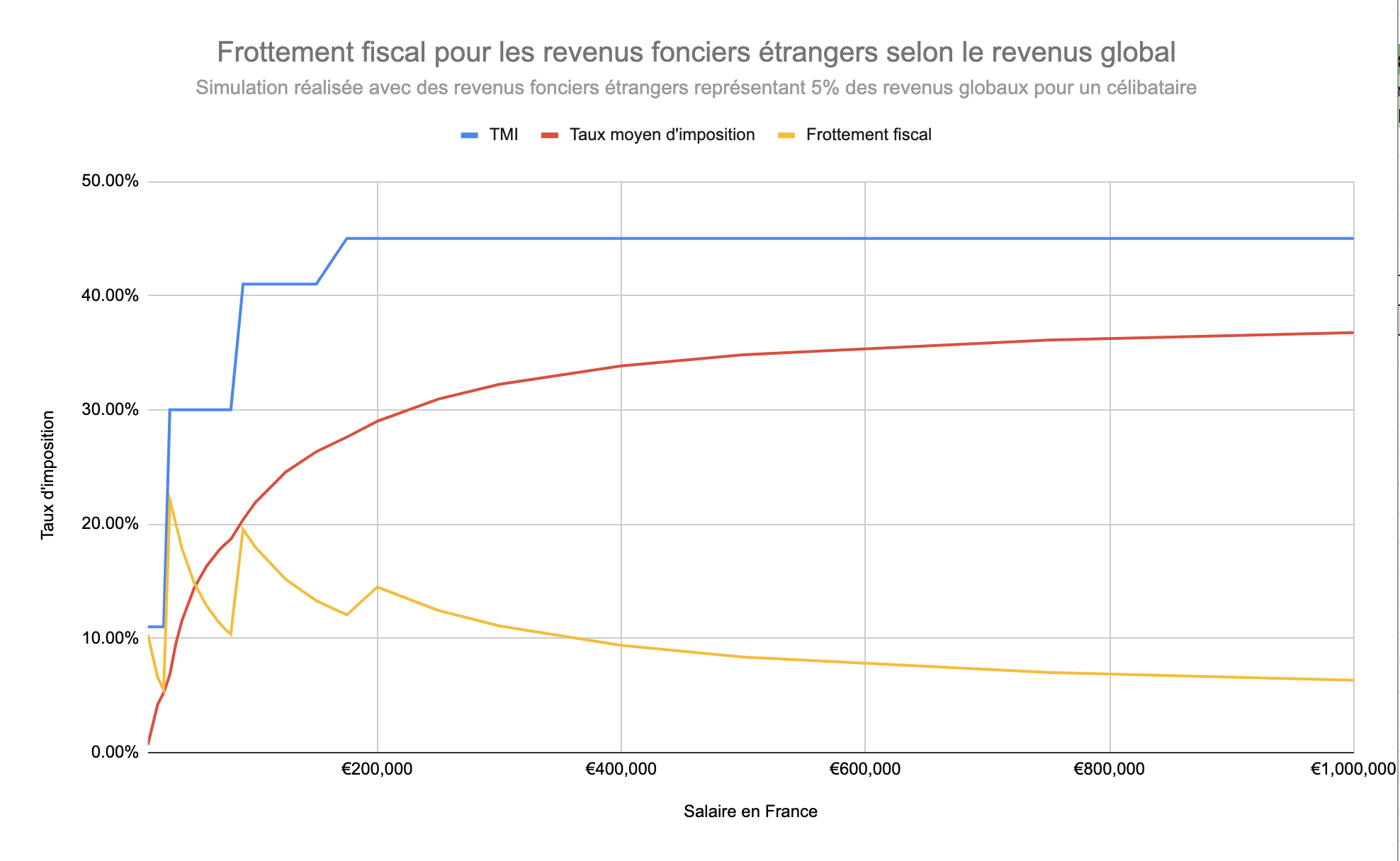 Frottement fiscal et imposition des revenus fonciers étrangers étrangers