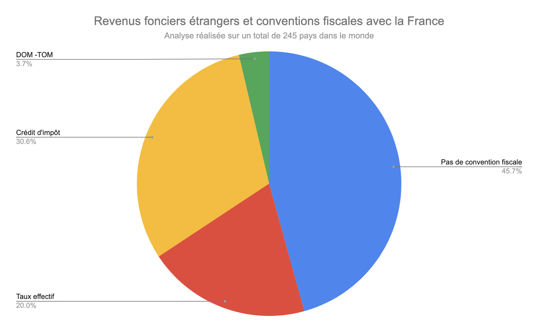 Revenus fonciers étrangers - conventions fiscales pays