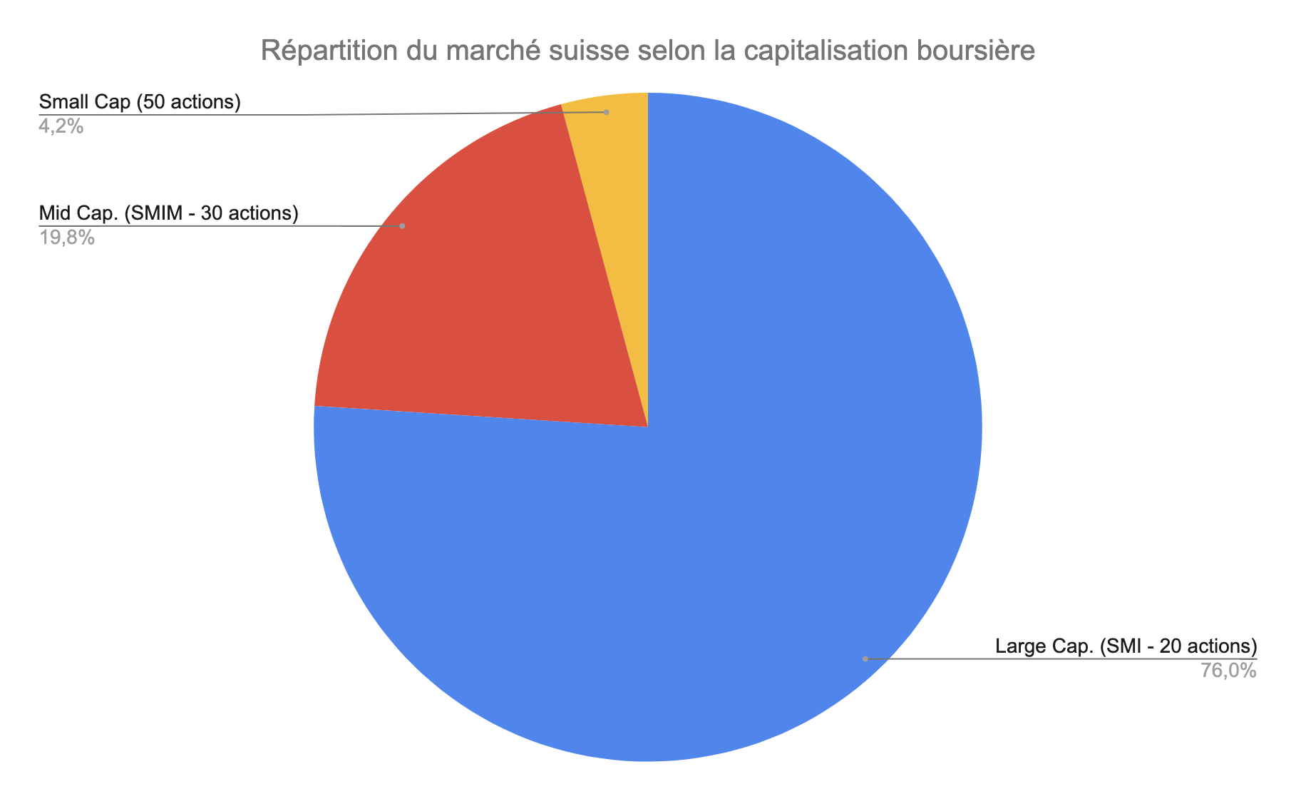 Bourse Suisse répartition par capitalisation boursière