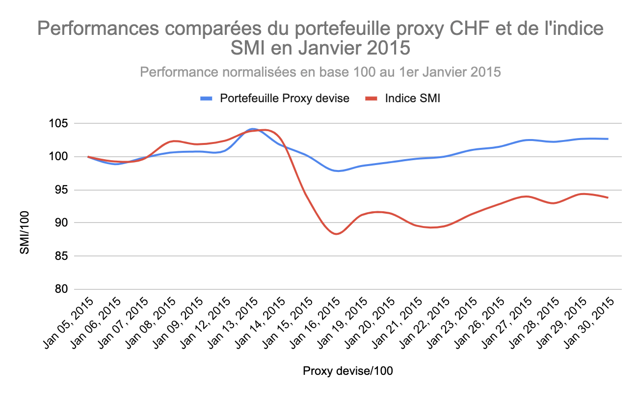 Portefeuille proxy CHF