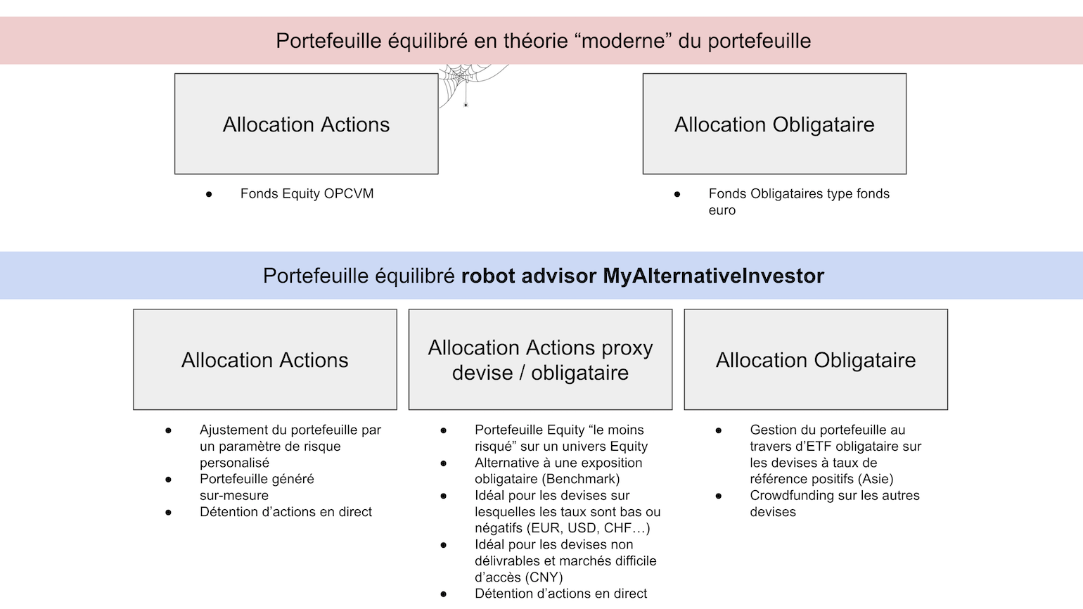 Gestion de portefeuille - Robot Advisor