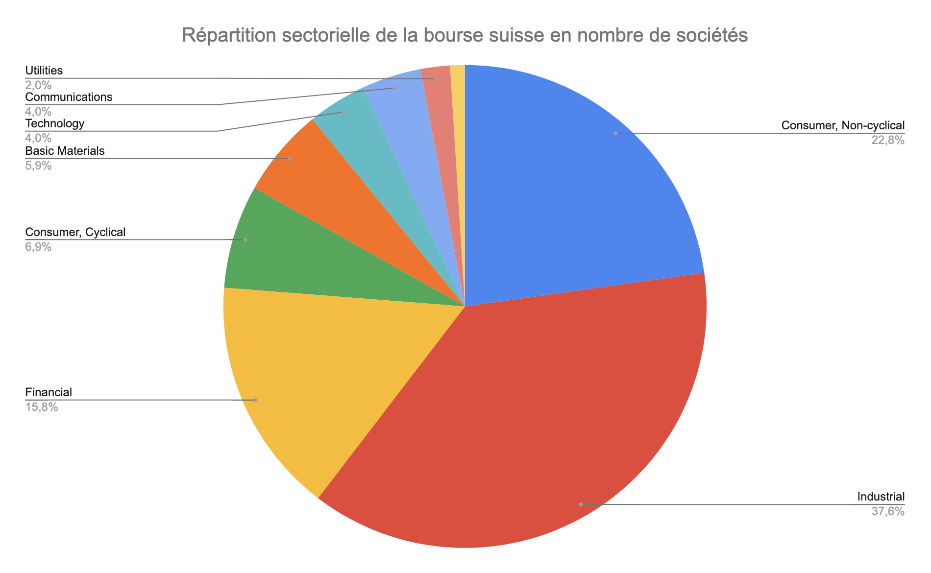 Répartition sectorielle de la bourse Suisse en nombre d'actions