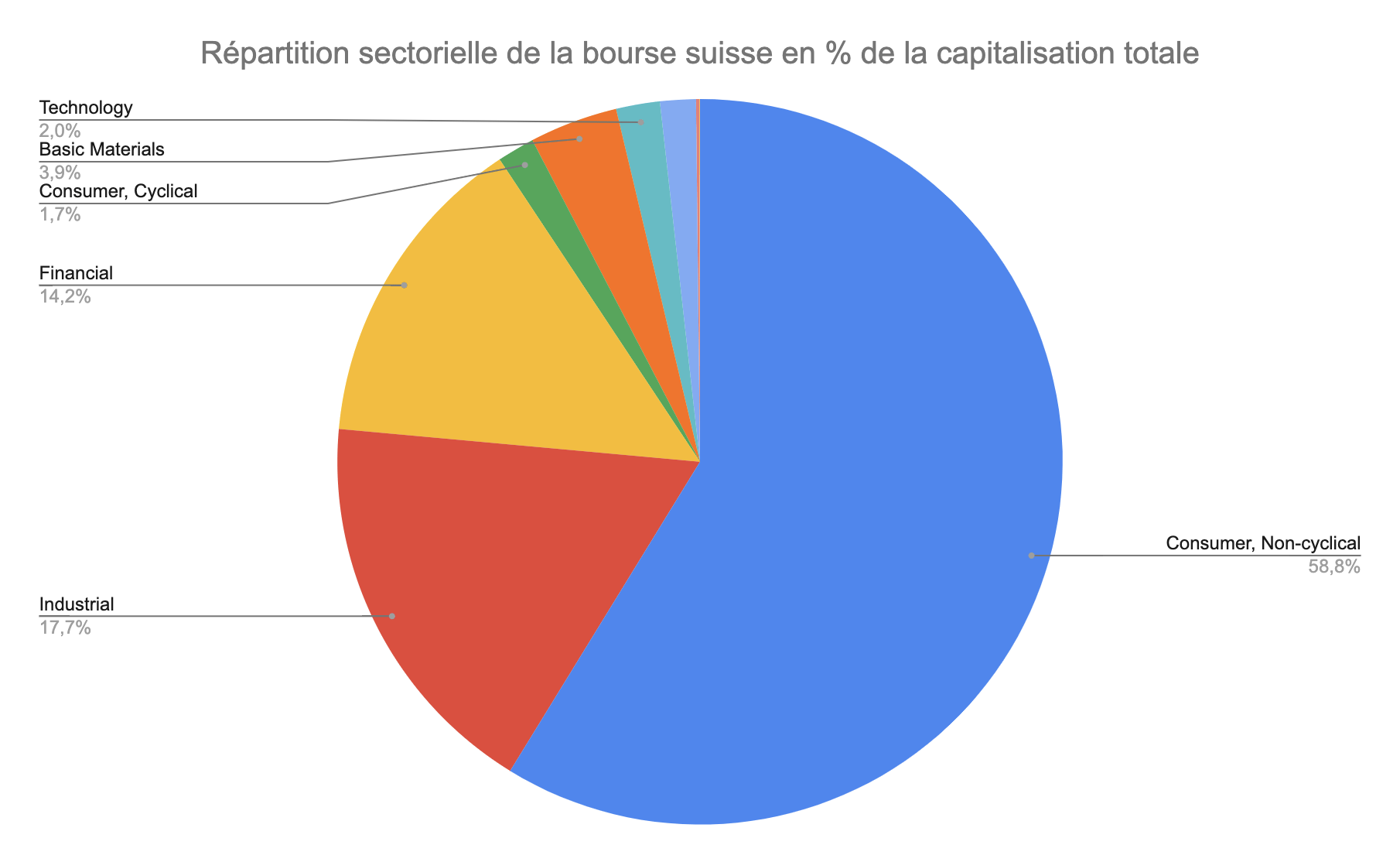 Répartition sectorielle de la bourse Suisse par capitalisation boursière en % de la capitalisation boursière)