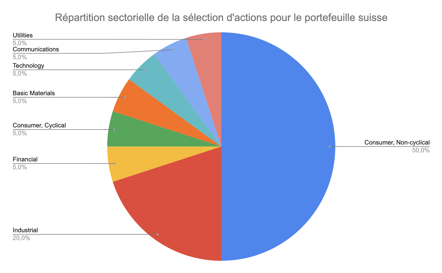 Répartition sectorielle de notre sélection des meilleures actions Suisses