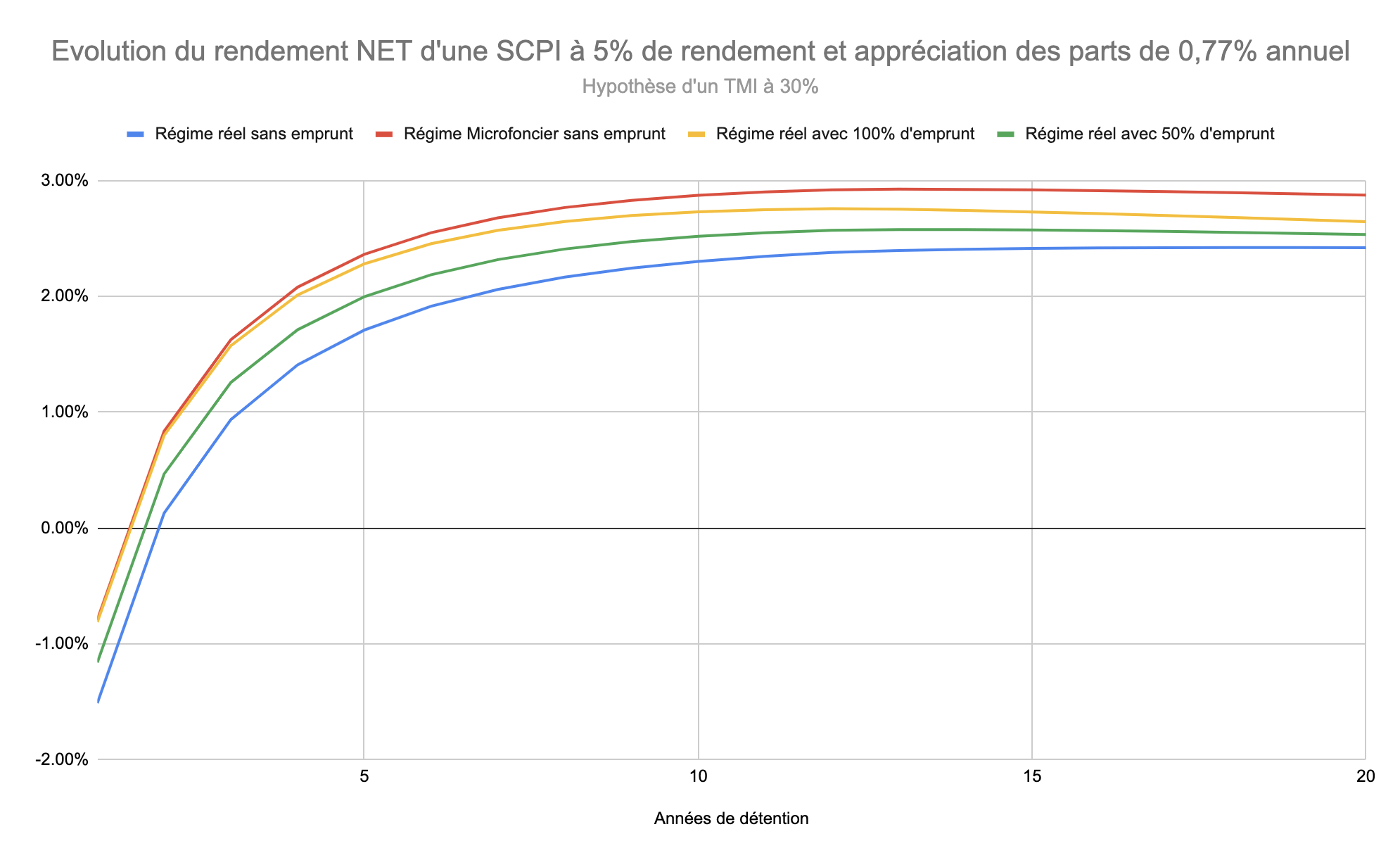 Simulation rendement SCPI