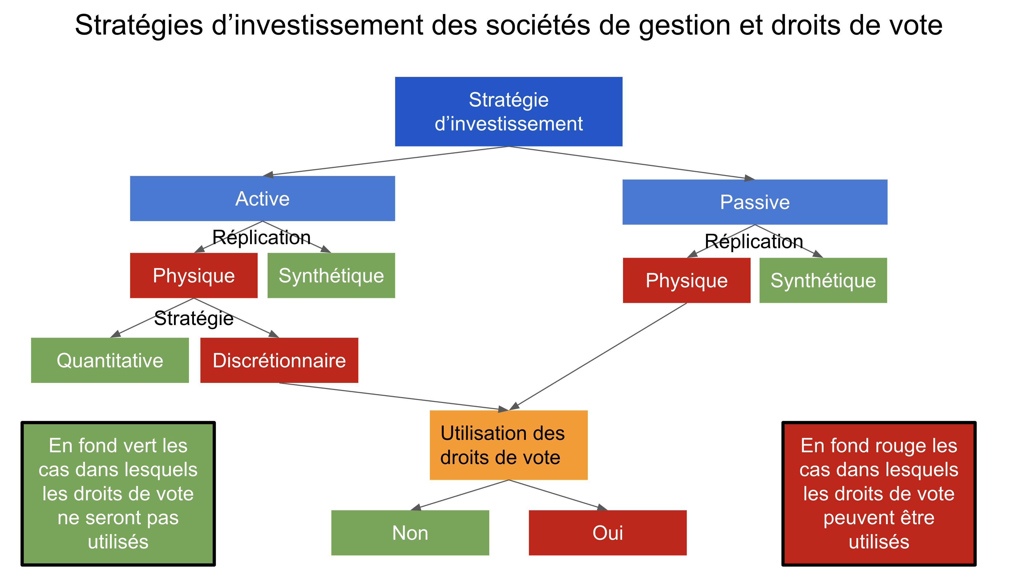 Droits de vote ETF et sociétés de gestion 