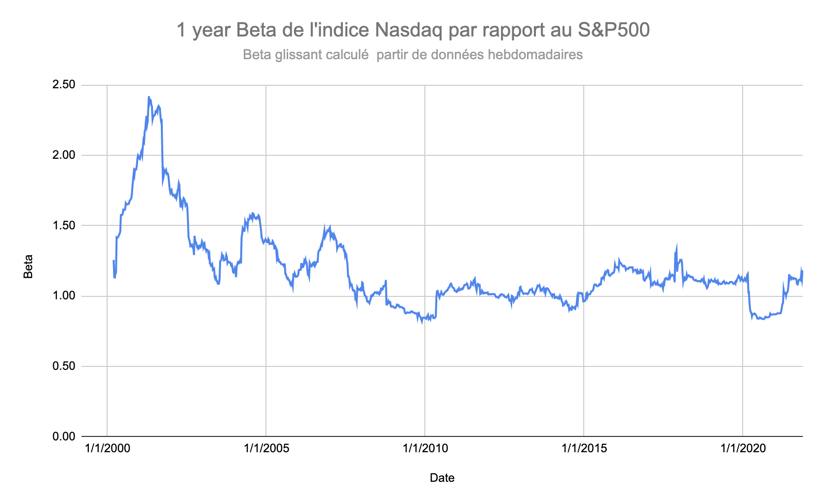 Nasdaq 100 Beta vs SP 500