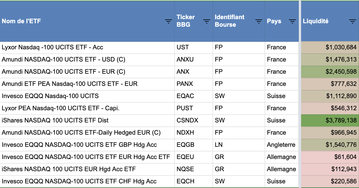 Liquidité des meilleurs ETF Nasdaq 100
