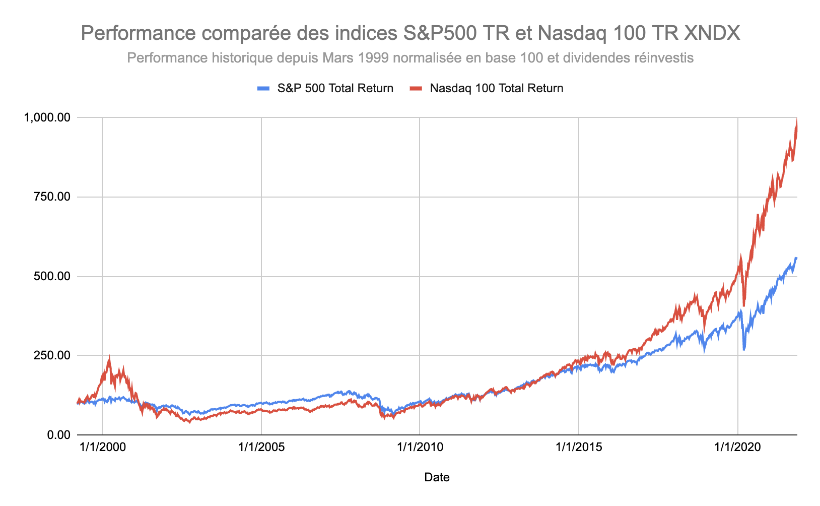 Performance historique S&P 500 et Nasdaq 100 Dividendes réinvestis