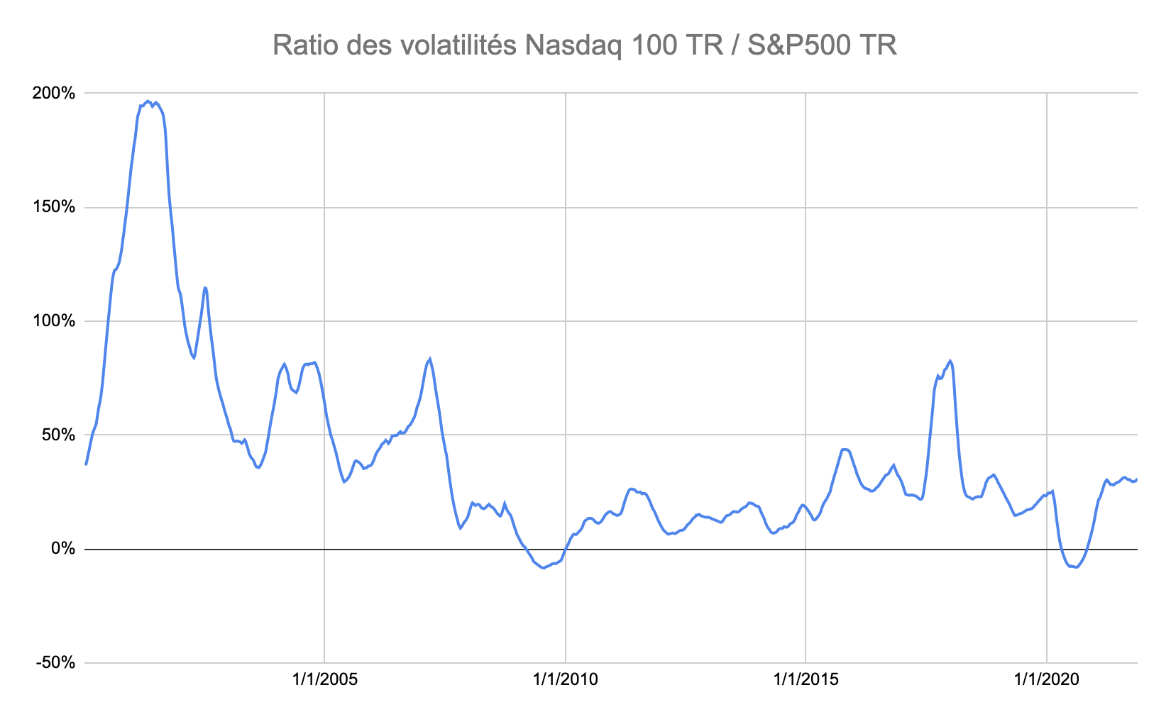 Ratio des volatilités Nasdaq 100 et S&P 500