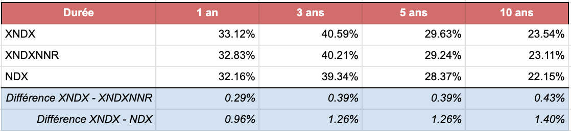 Comparatif Performances Nasdaq 100