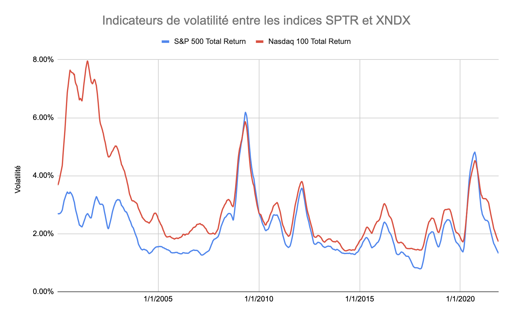 Volatilité Nasdaq 100 et S&P 500