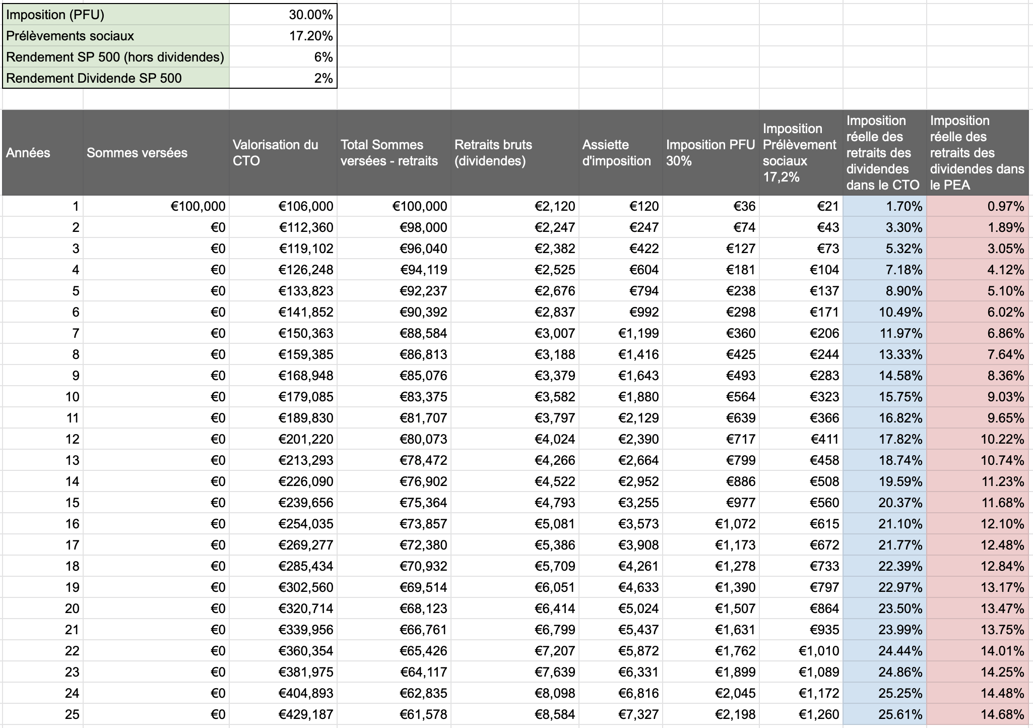 ETF SP500 CTO versus PEA Simulation fiscalité