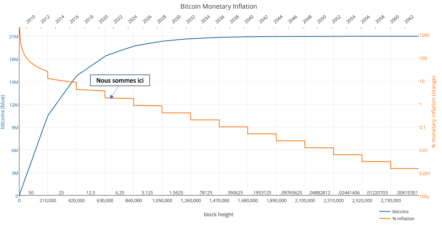 Quantité de Bitcoin en circulation et taux de production annuel