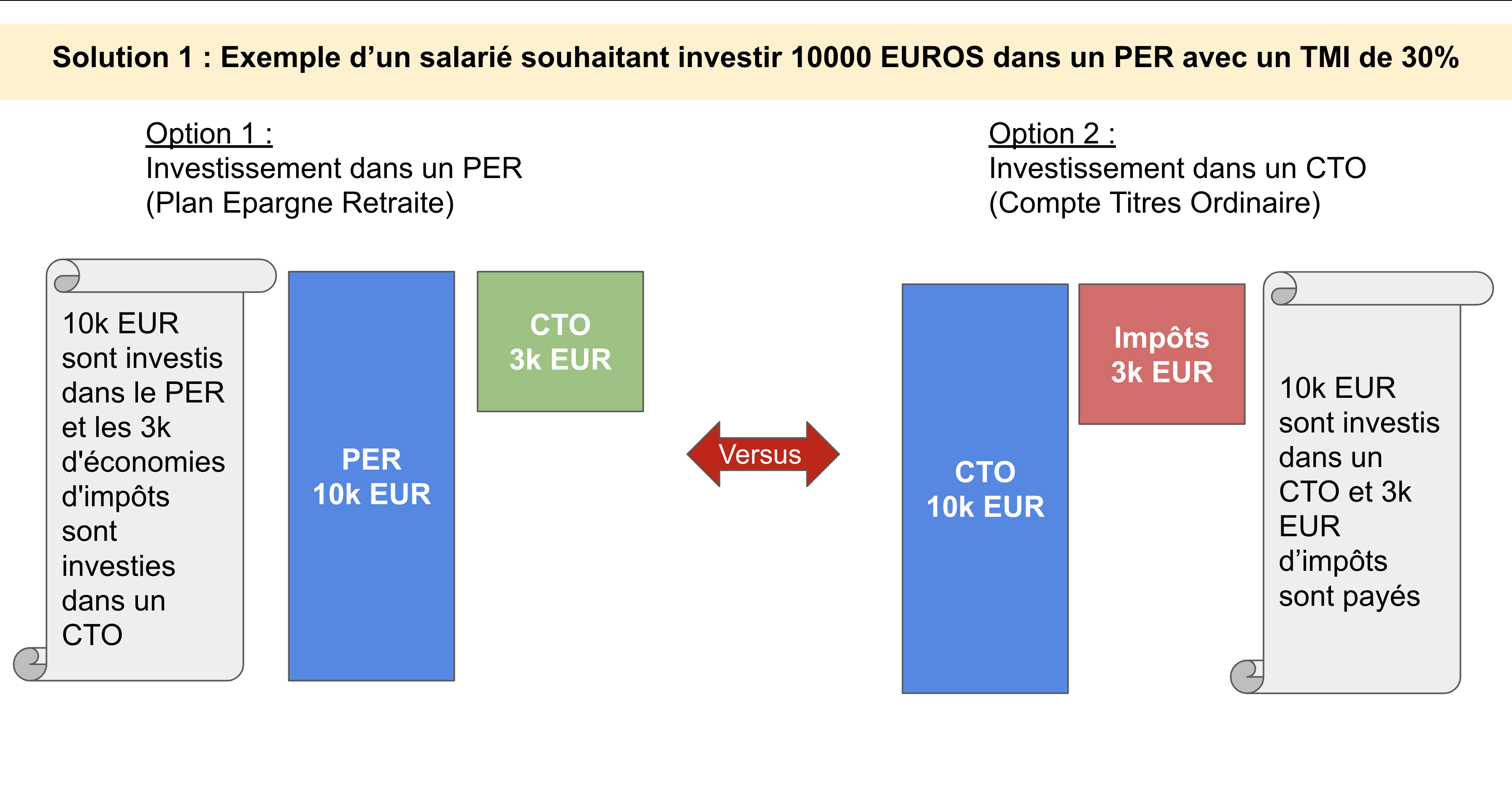 Solution 1 d'investissement PER