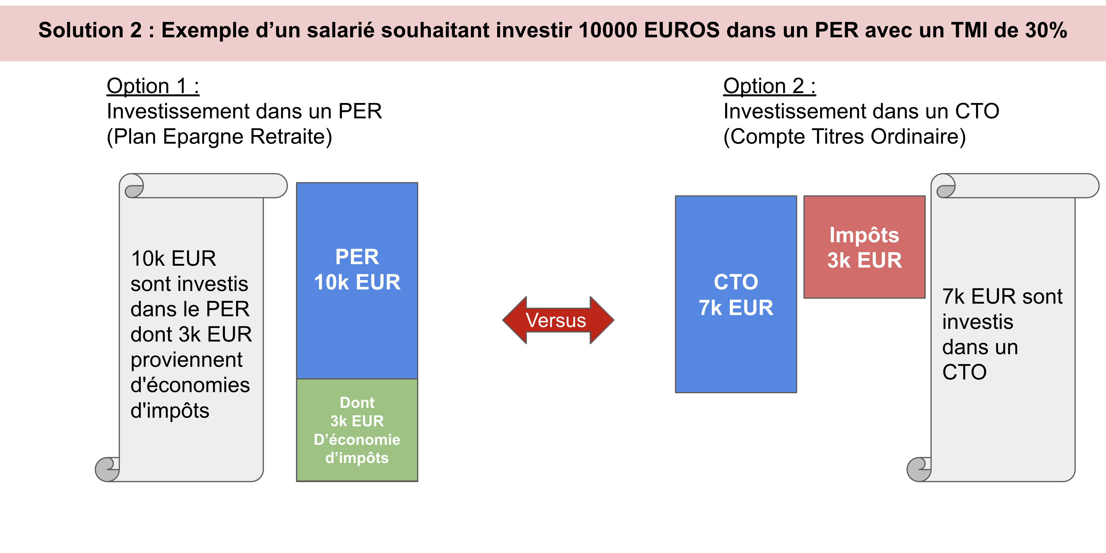 Solution 2 d'investissement PER