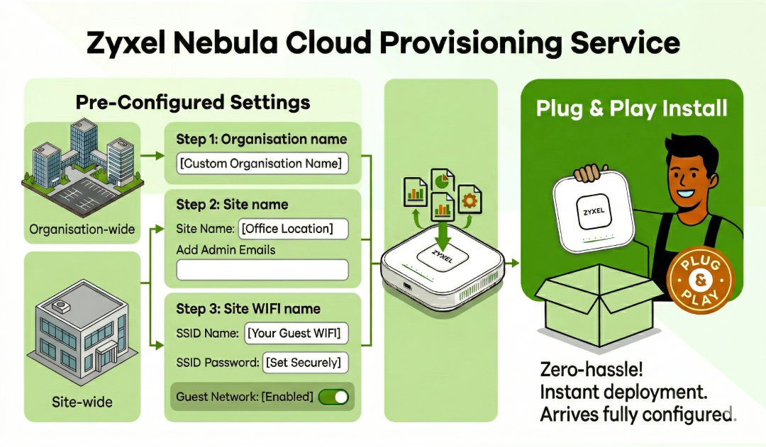 Simplify Network Setup With Our Zyxel Networks Nebula Cloud ...