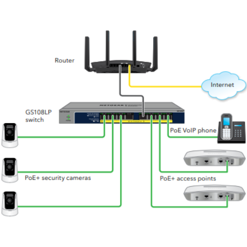 NETGEAR GS108LP FlexPoE 8-Port Unmanaged GbE PoE+ Access Switch NETGEAR GS108LP FlexPoE 8-Port Unmanaged GbE PoE+ Access Switch
