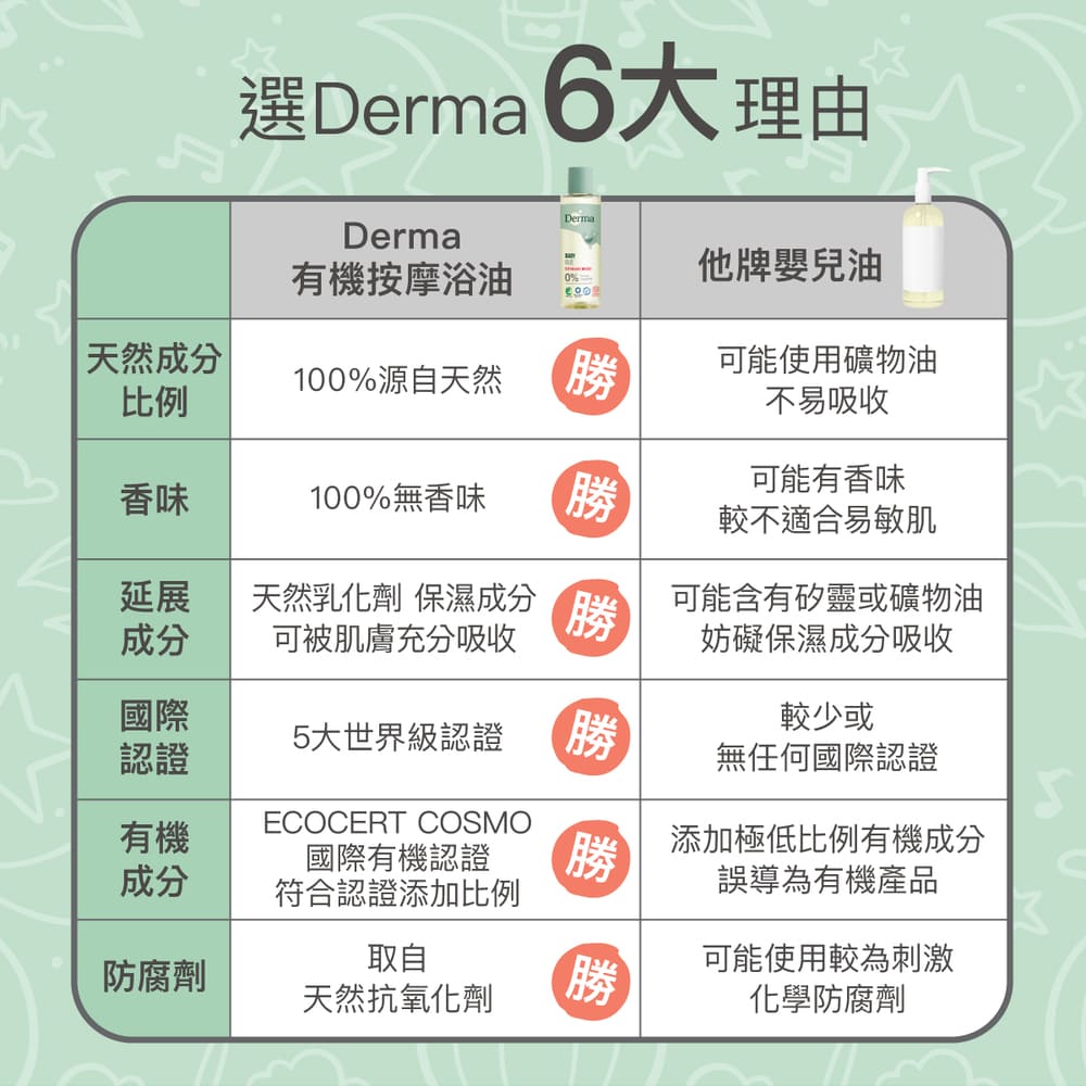 丹麥德瑪Derma - 寶寶有機按摩浴油-150ml