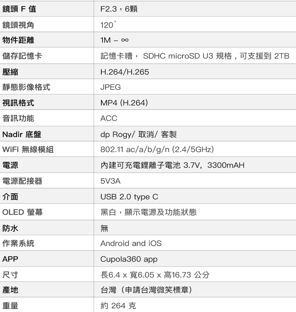 鏡頭F值鏡頭視角F2.3,6顆1201M  物件距離儲存記憶卡記憶卡糟, SDHC microSD U3 規格,可支援到 2TB壓縮靜態影像格式視訊格式音訊功能Nadir 底盤WiFi 無線模組H.264/H.265JPEGMP4 (H.264)ACCdp Rogy/取消/客製802.11 ac/a/b/g/n(2.4/5GHz)內建可充電鋰離子電池3.7V,3300mAH5V3AM電源電源配接器介面OLED 螢幕黑白,顯示電源及功能狀態防水無USB 2.0 type C作業系統APP尺寸產地重量Android and Cupola360 app長6.4 x 寬6.05x高16.73 公分台灣(申請台灣微笑標章) 264