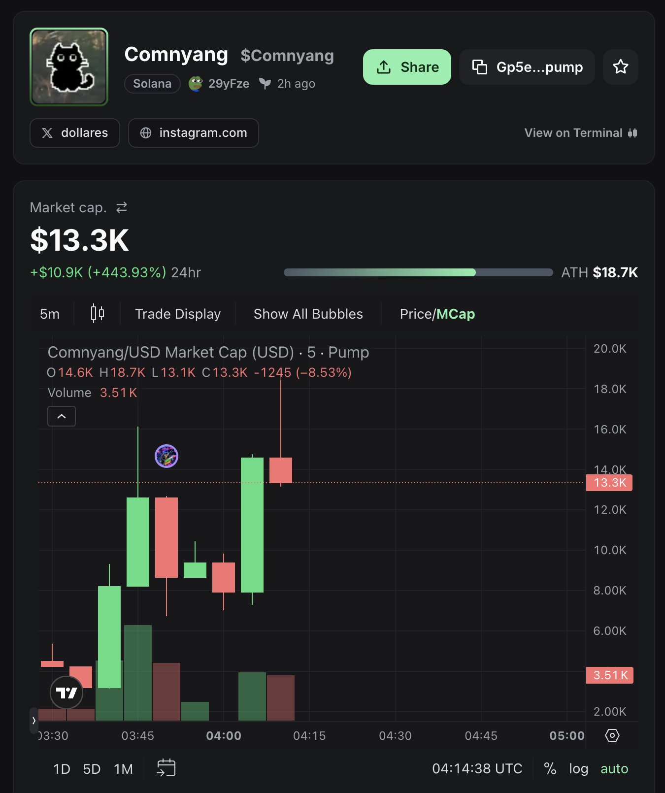 Unofficial Comnyang memecoin on Solana reaching a $13,300 market cap