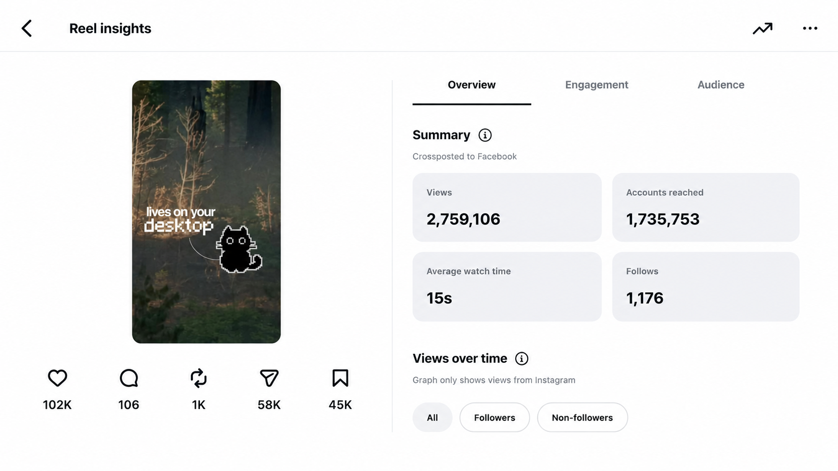 Instagram Reel insights for the Comnyang video: 2,759,106 views, 1,735,753 accounts reached, 102K likes, 58K shares, 45K saves