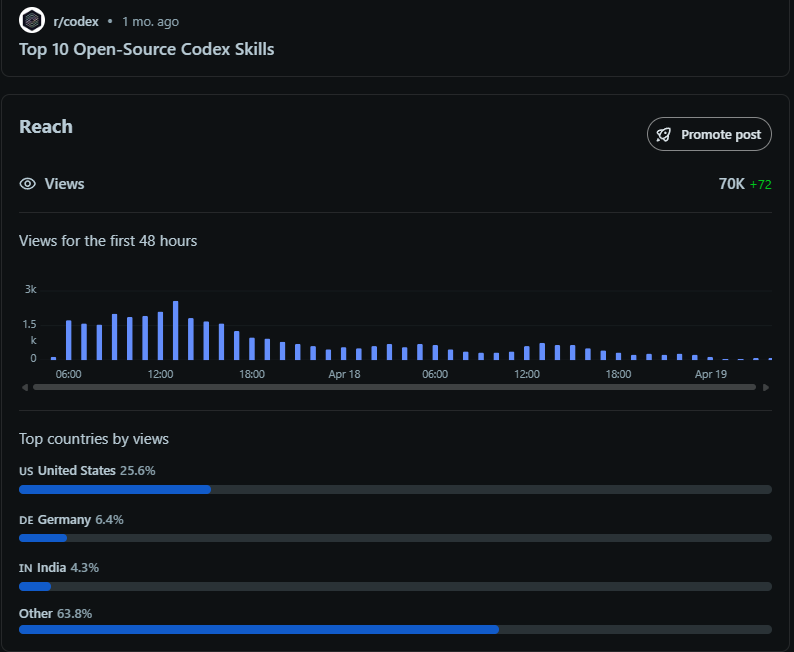 r/Codex Top 10 Open-Source Codex Skills post showing 70K views and country breakdown