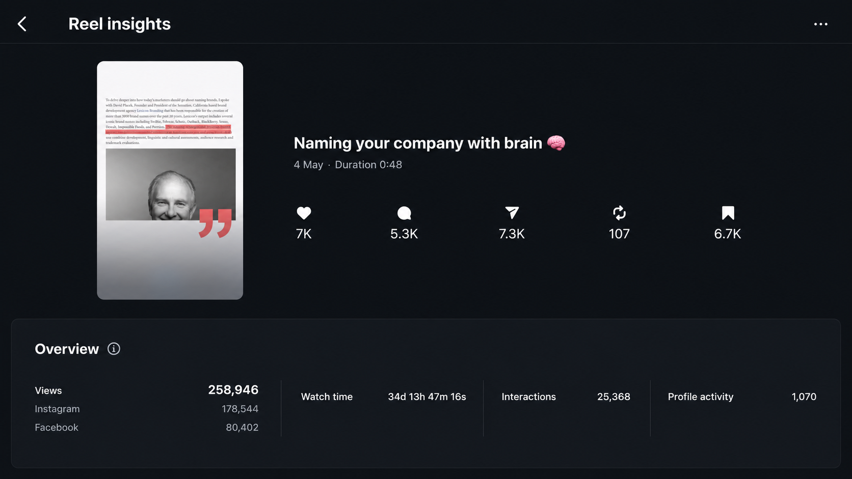 Brand Alchemy Reel performance stats showing 256K views, 7K likes, 5,255 comments