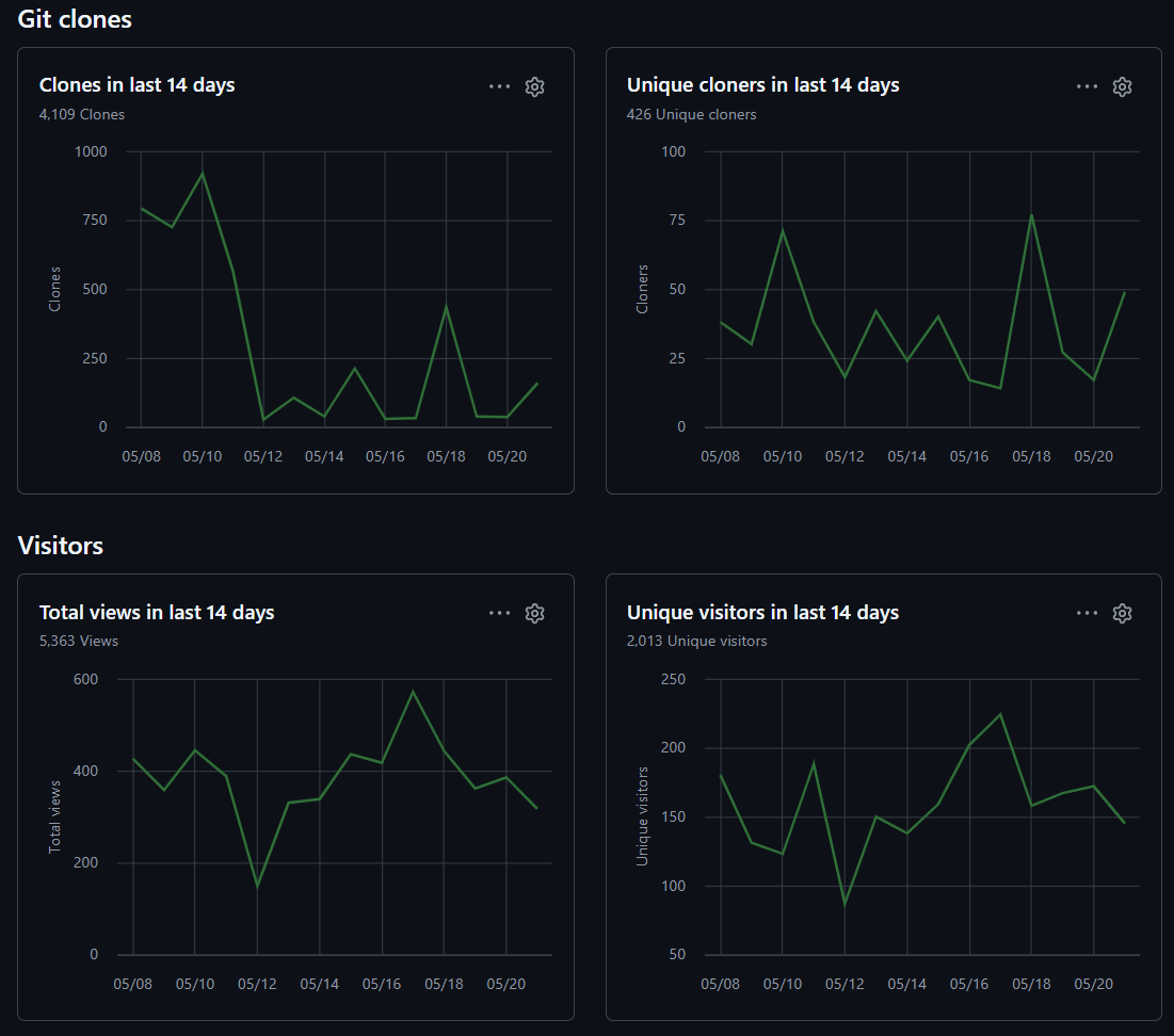 GitHub traffic insights dashboard showing 5,028 clones and 6,765 views