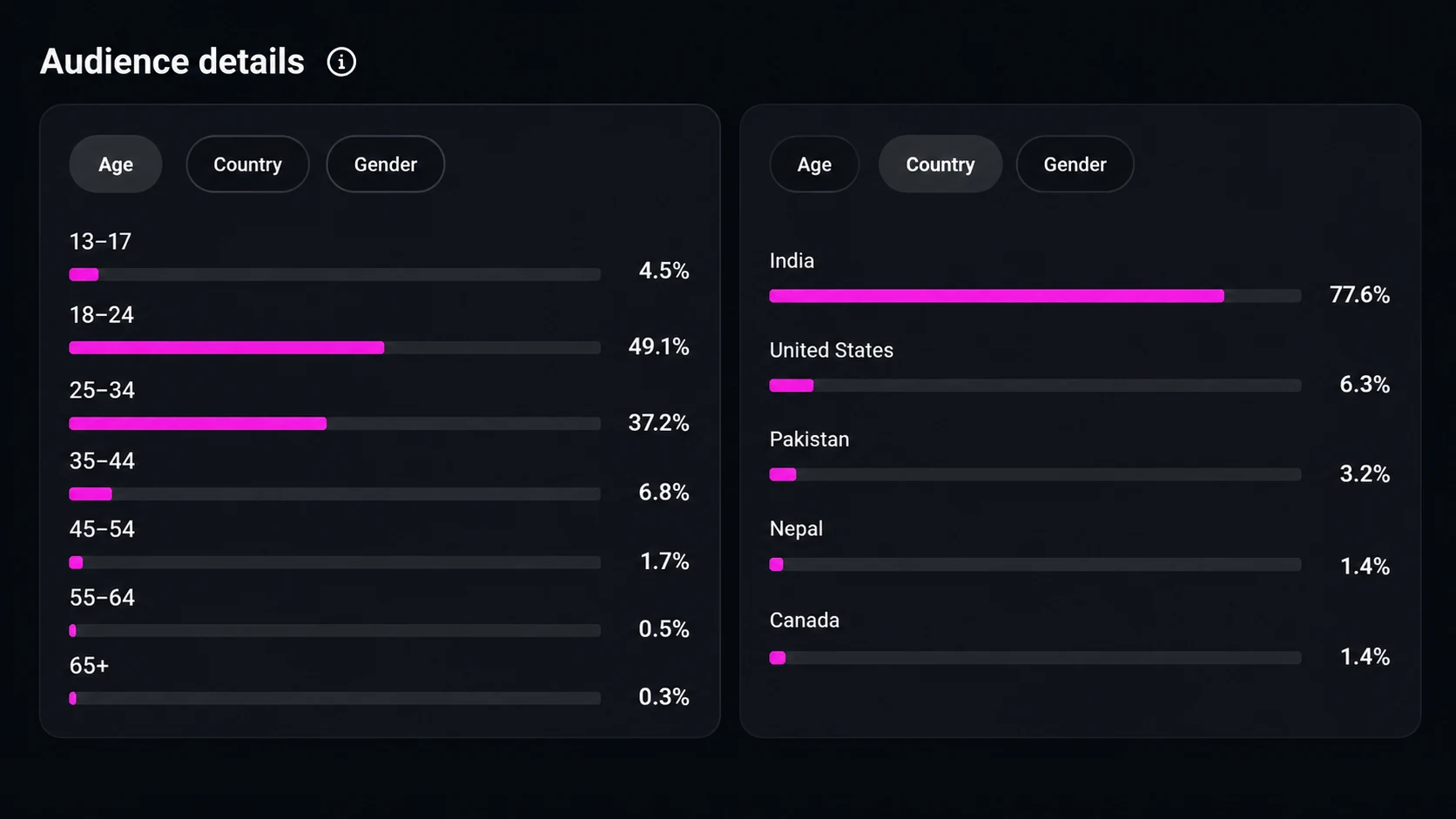 Audience details for the Scott AI Reel, showing age and country distribution