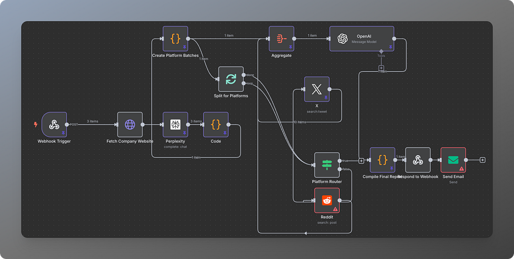 Full n8n GTM Agent Workflow