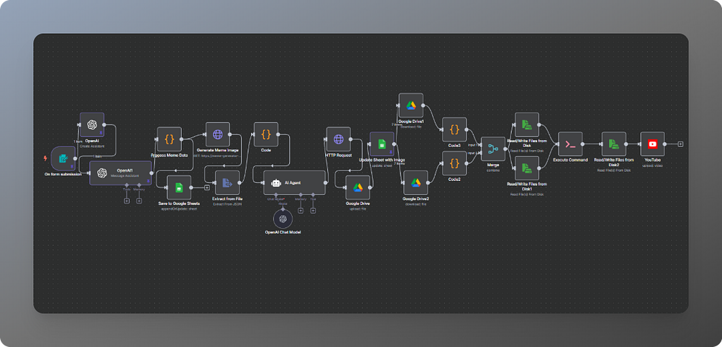 Full Meme Automation Workflow