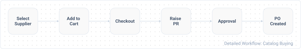 Catalog Buying workflow: select supplier catalog, add to cart checkout, raise pr, approval