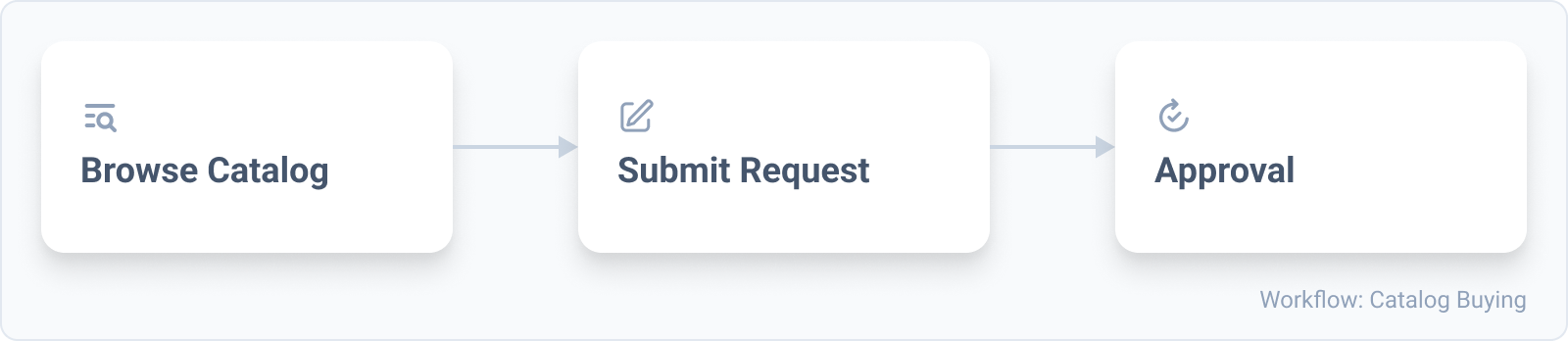 Catalog Buying workflow: browse catalog, request, and approve