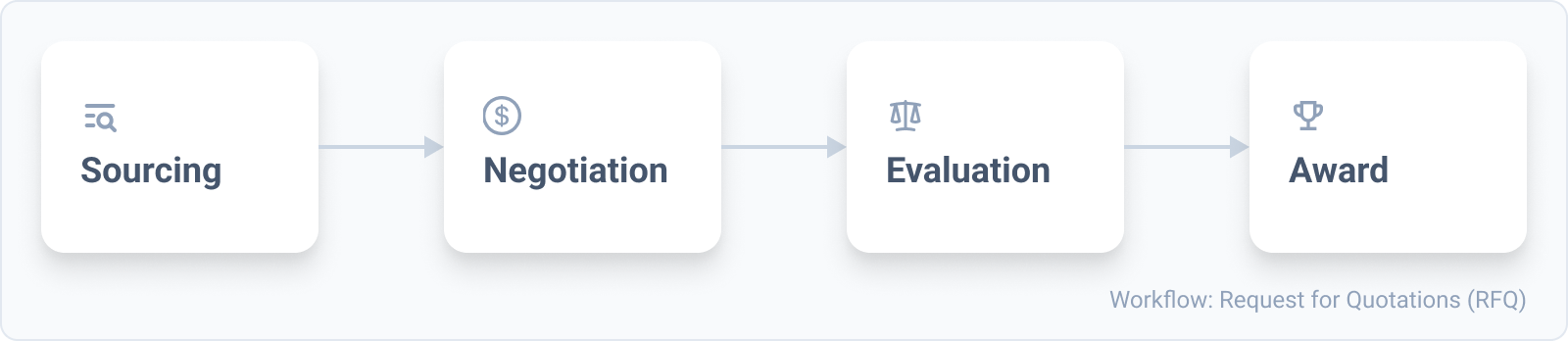 RFQ workflow: sourcing, negotiation, evaluation, and award
