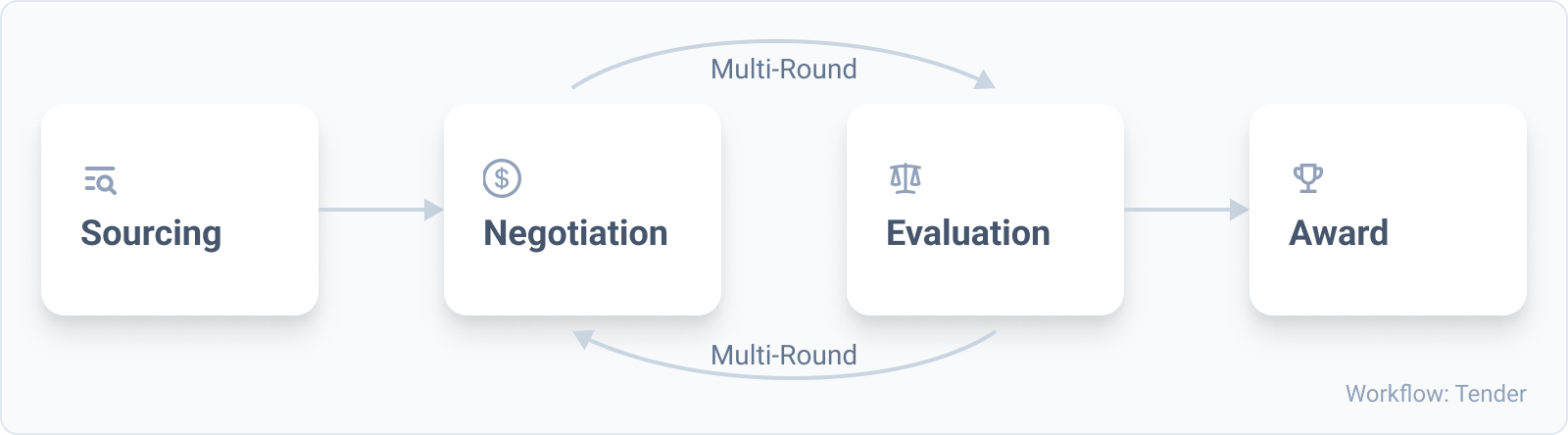 Tender workflow: multi-round bidding and evaluation process