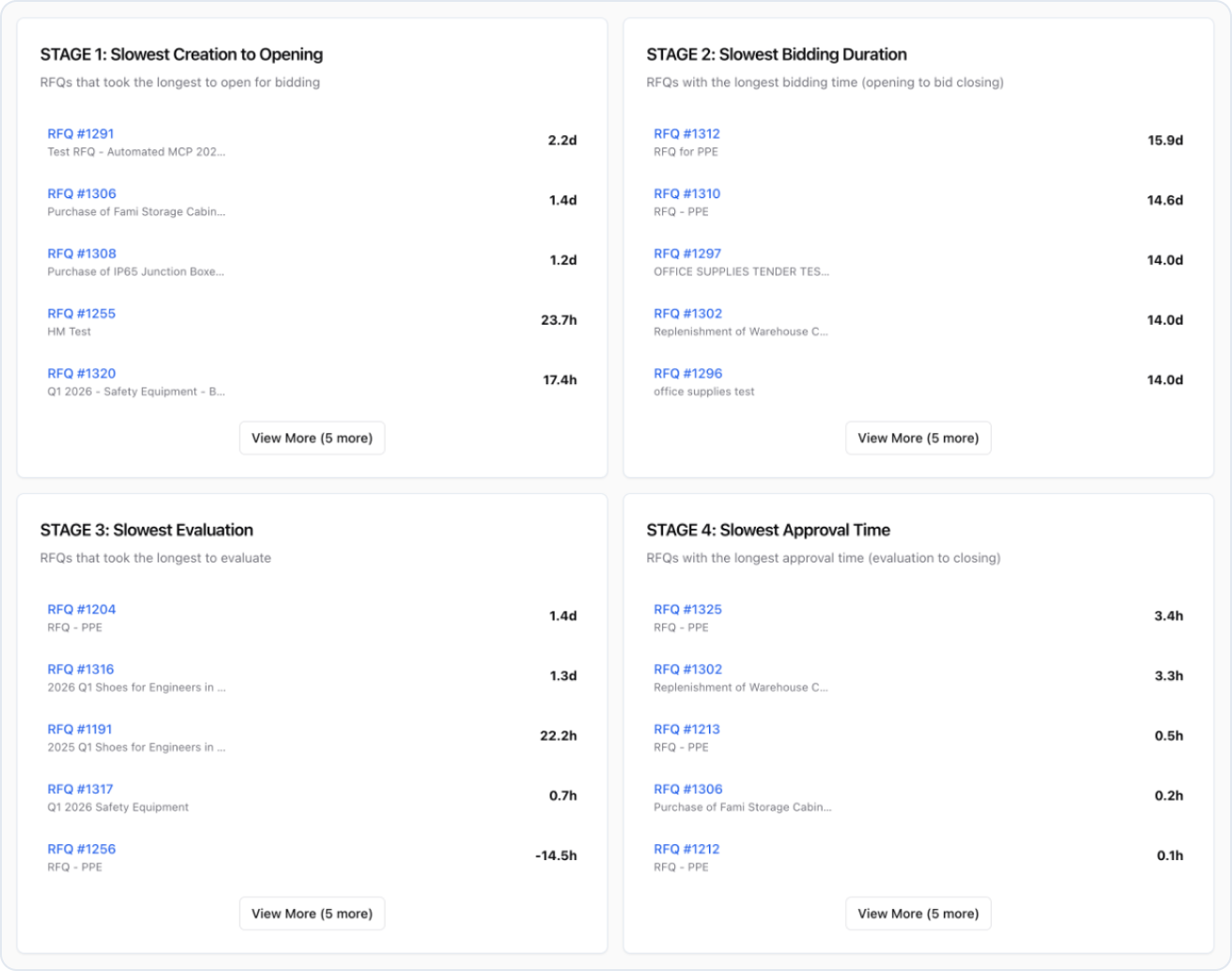 RFQ Lifecycle Slowest RFQs Analysis