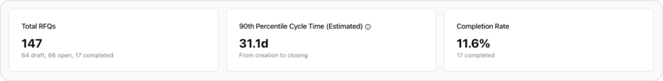 RFQ Lifecycle Analytics Summary Cards