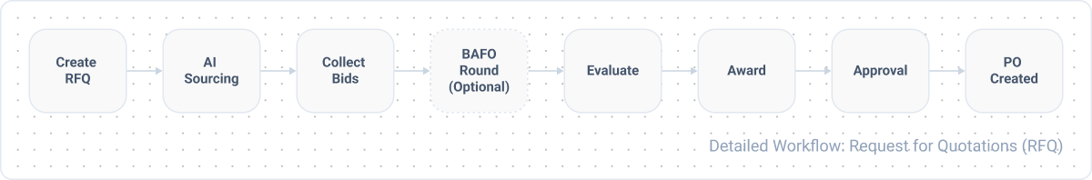 RFQ workflow: sourcing, negotiation, evaluation, and award