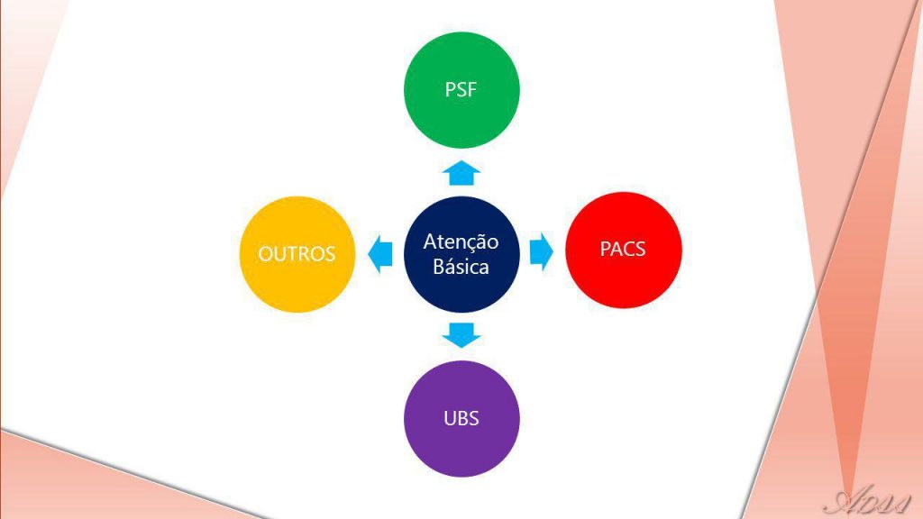 Esquema com os principais componentes da Atenção Básica, que fazem parte da estratégia de saúde da família